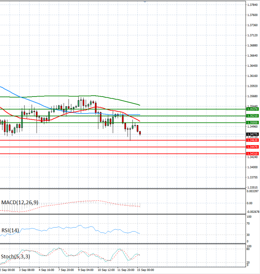 Pound - US Dollar