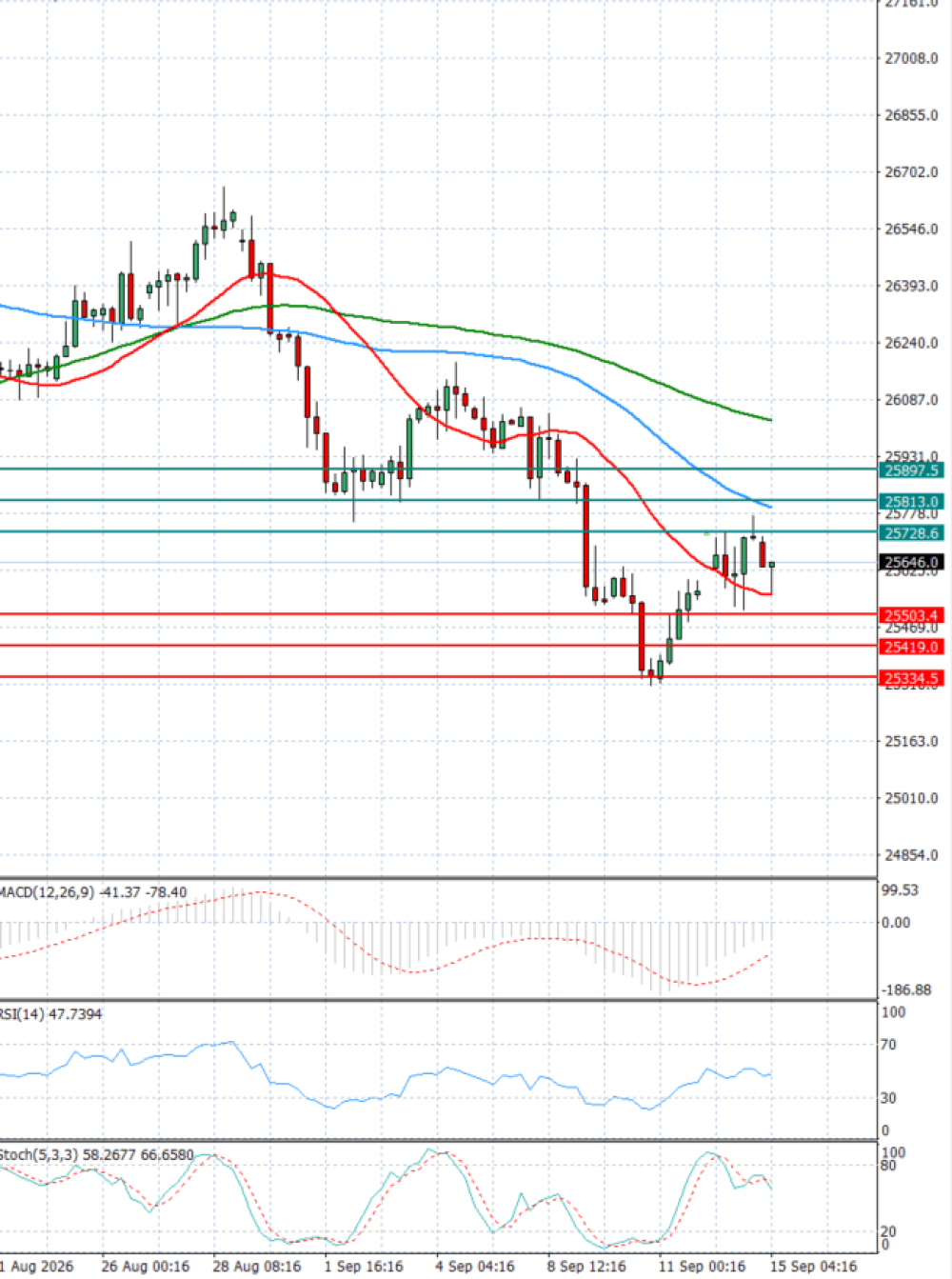 Ger 40 Index