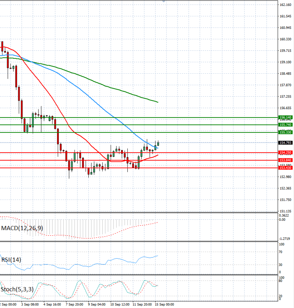 Dollar - Japanese Yen Analysis