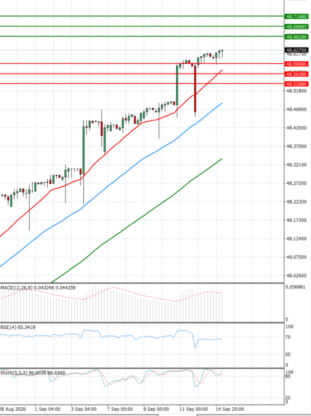Dollar - Turkish Lira
