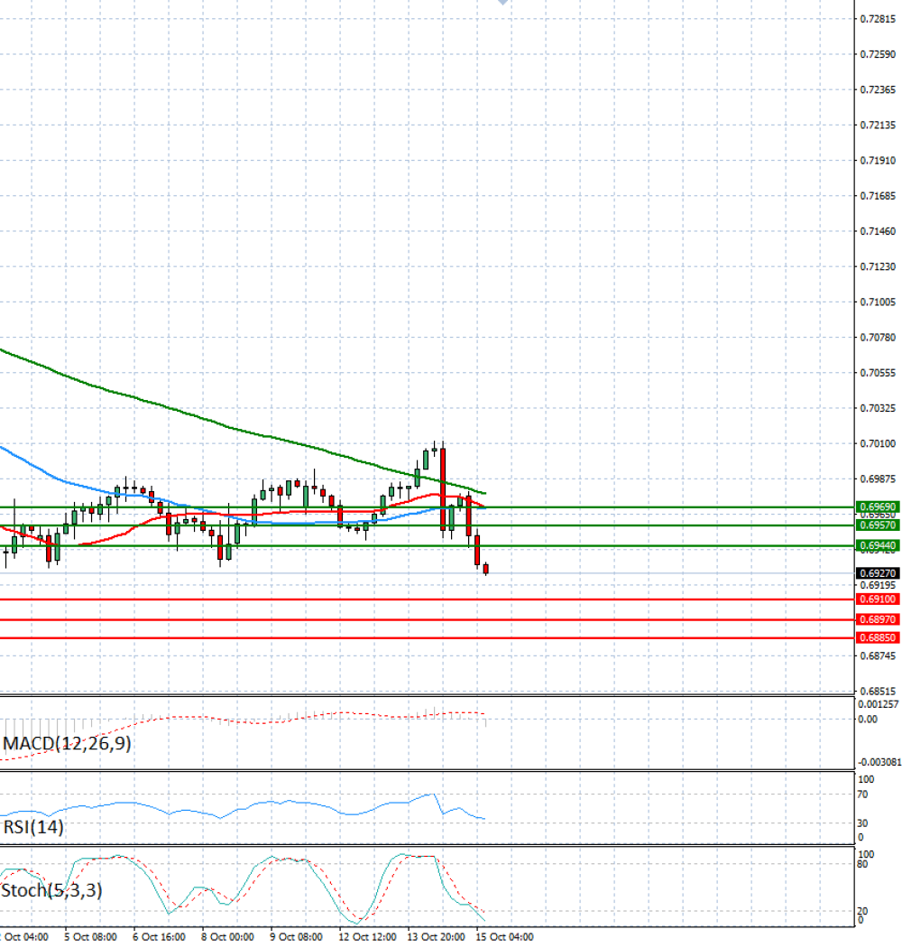 Australian Dollar - Dollar