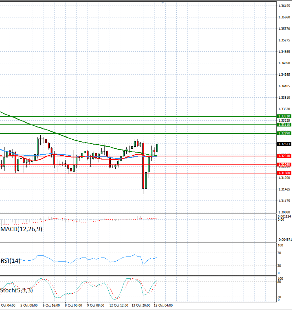 Pound - US Dollar