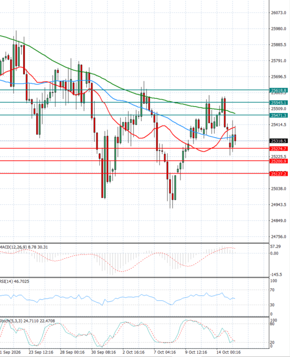 Ger 40 Index