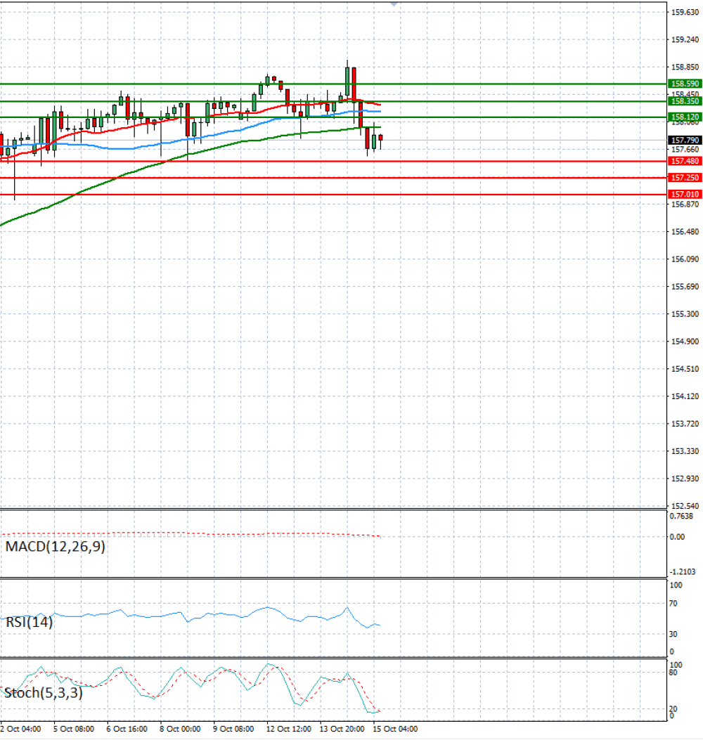 Dollar - Japanese Yen Analysis