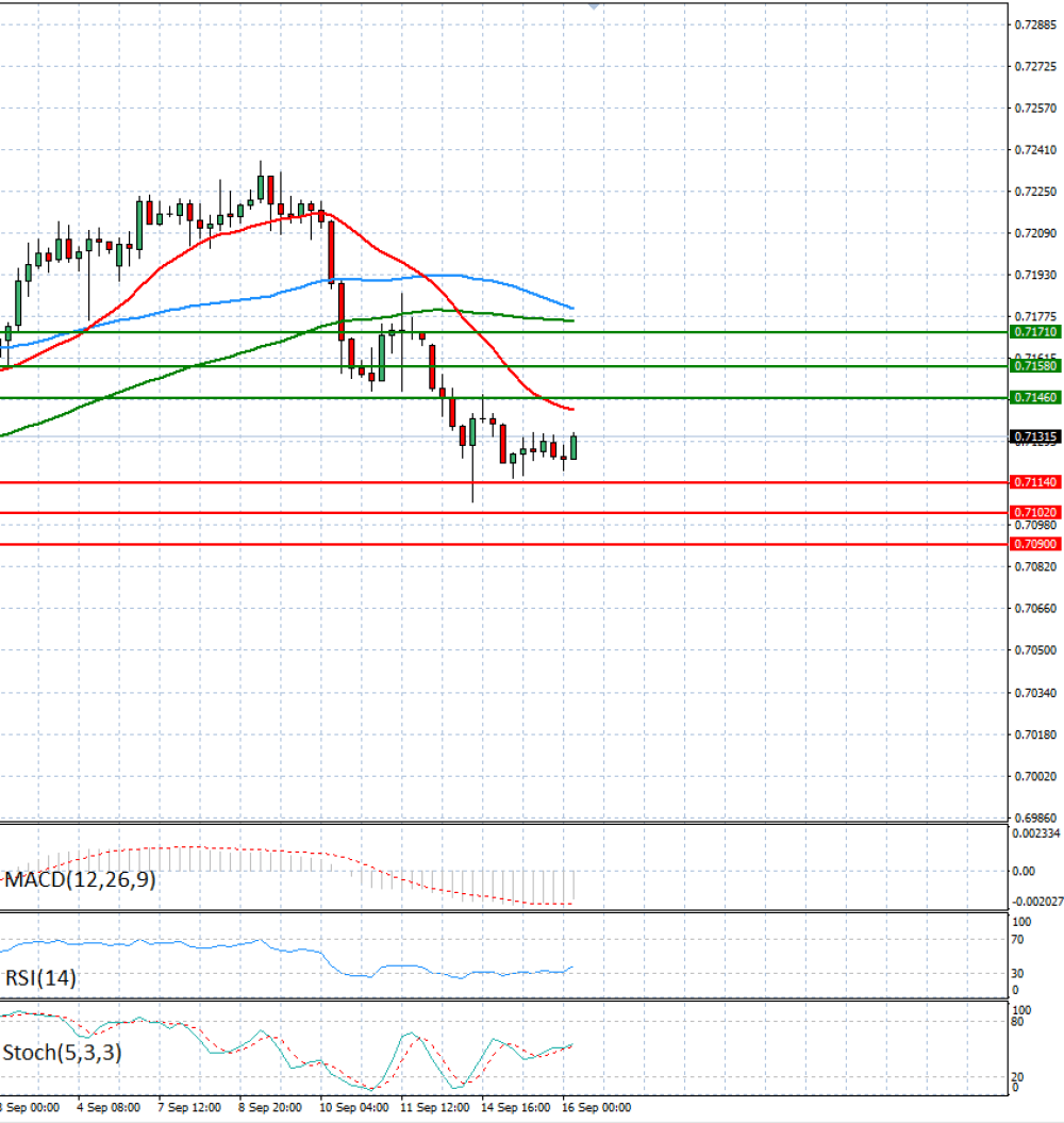 Australian Dollar - Dollar