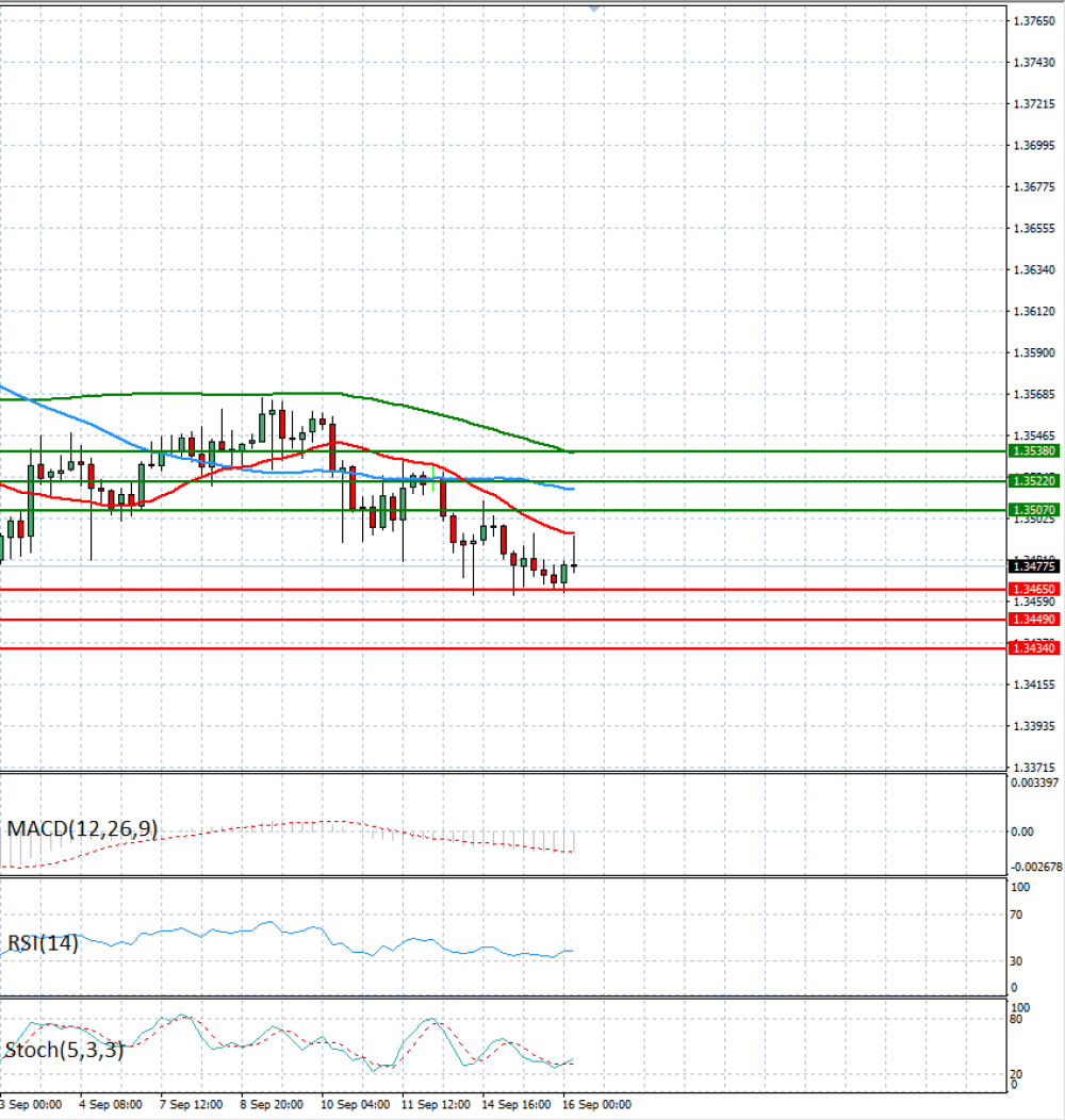 Pound - US Dollar
