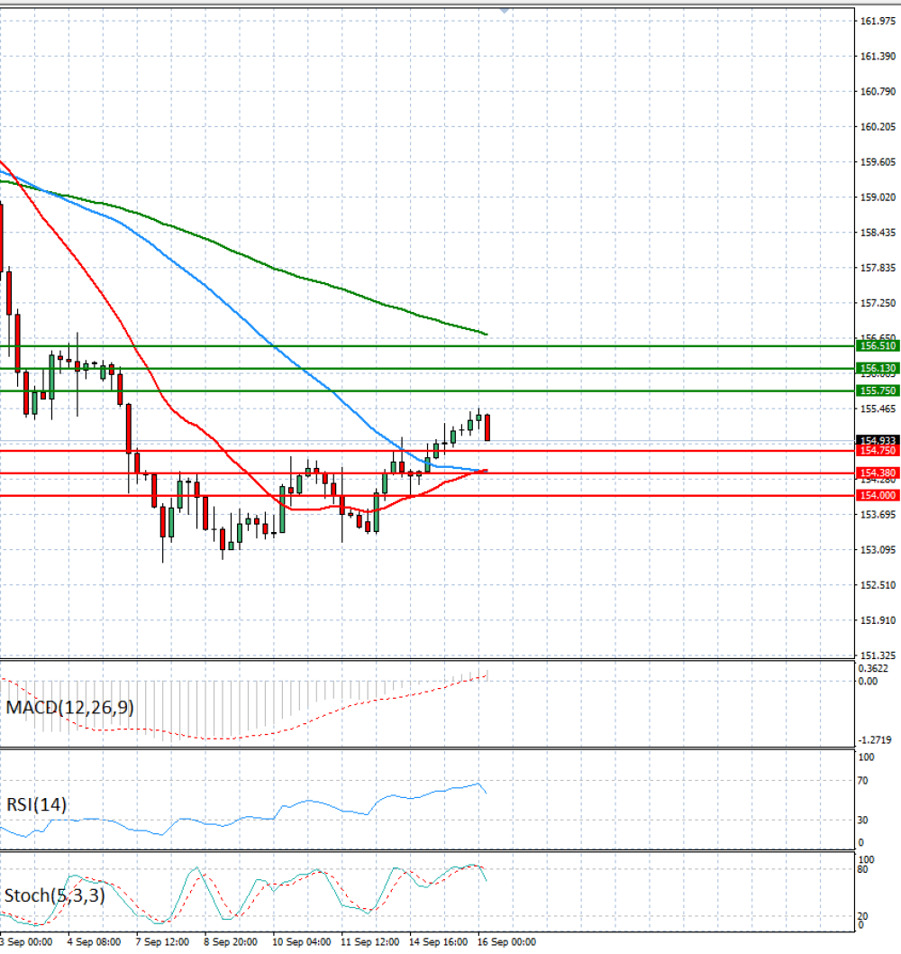 Dollar - Japanese Yen Analysis