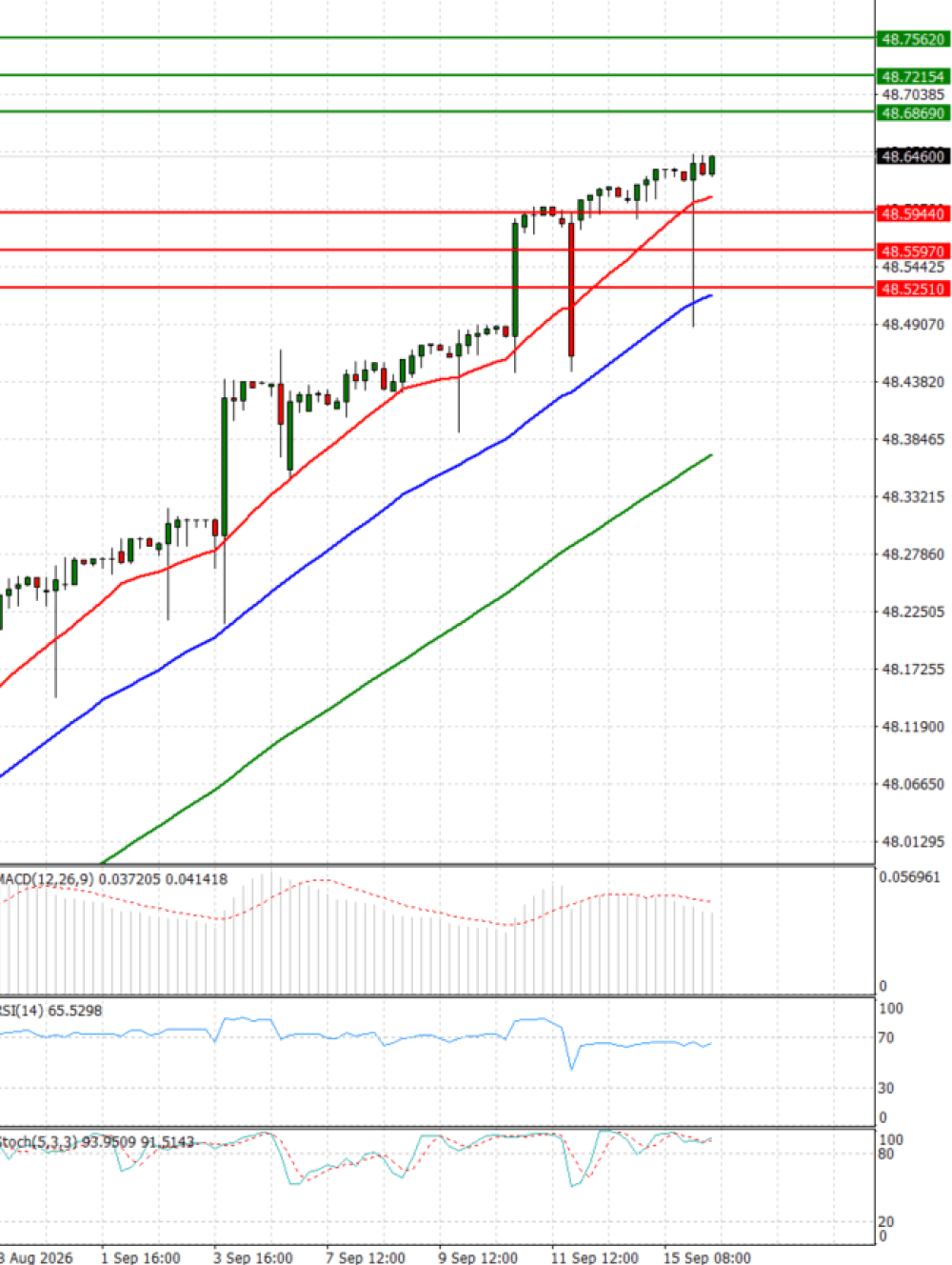 Dollar - Turkish Lira