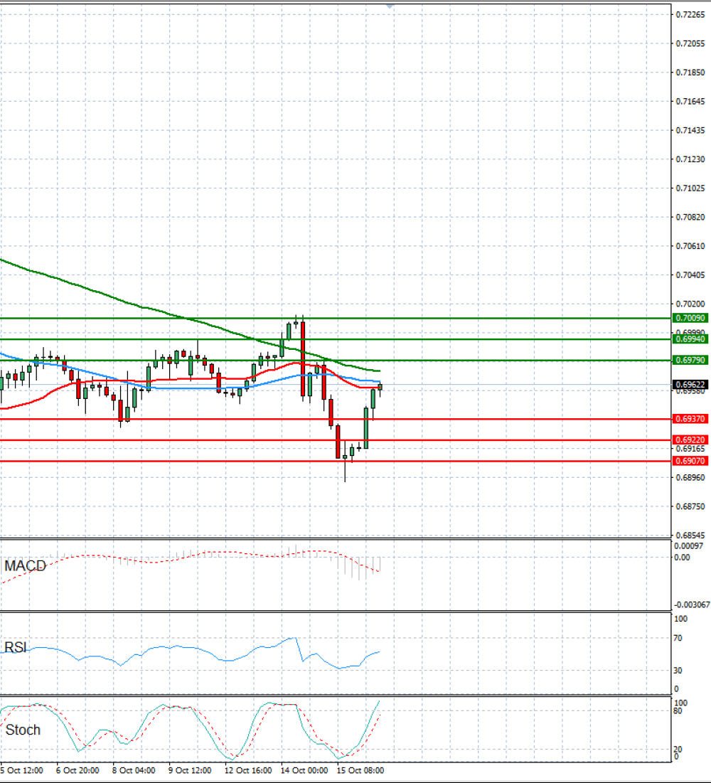 Australian Dollar - Dollar