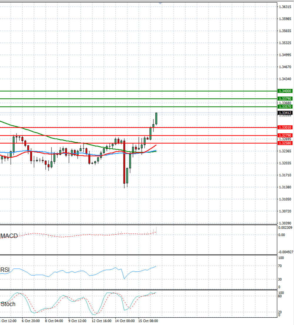 Pound - US Dollar