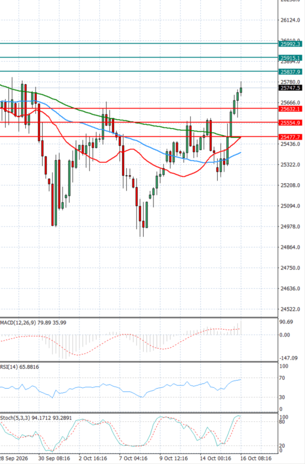 Ger 40 Index