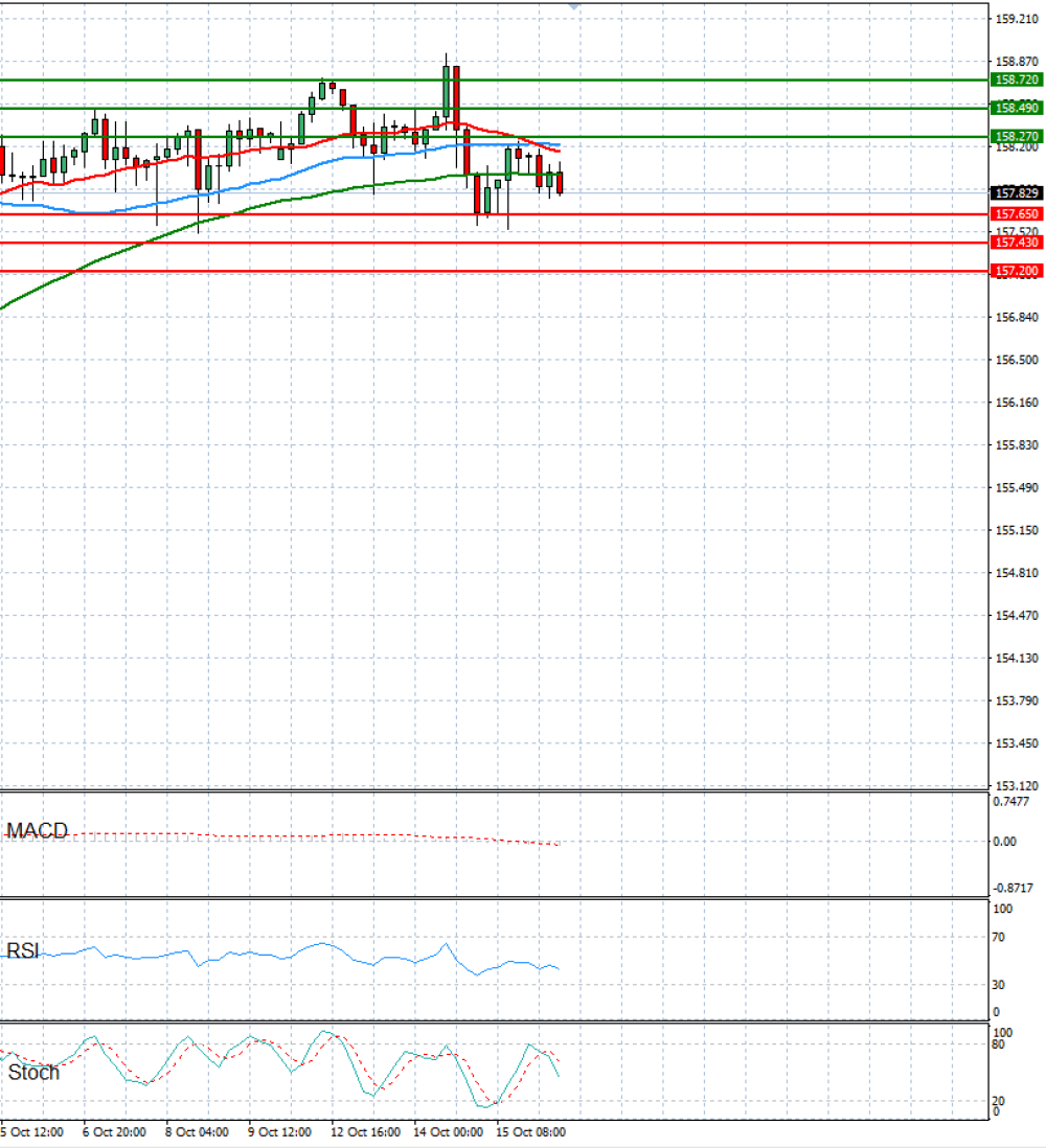Dollar - Japanese Yen Analysis