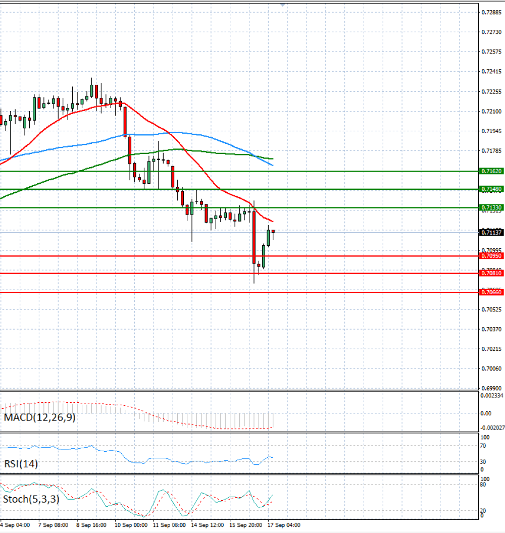 Australian Dollar - Dollar