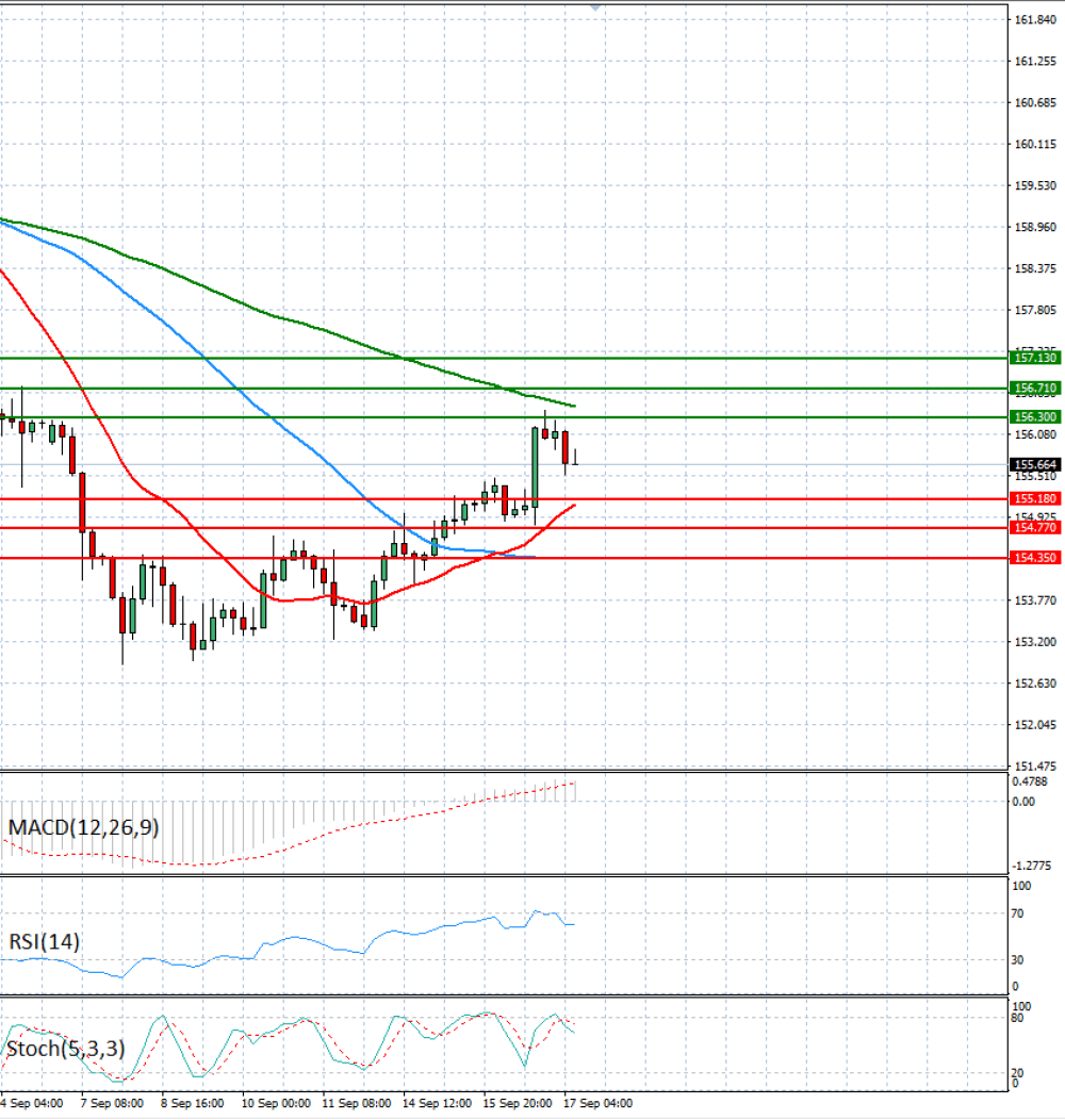 Dollar - Japanese Yen Analysis