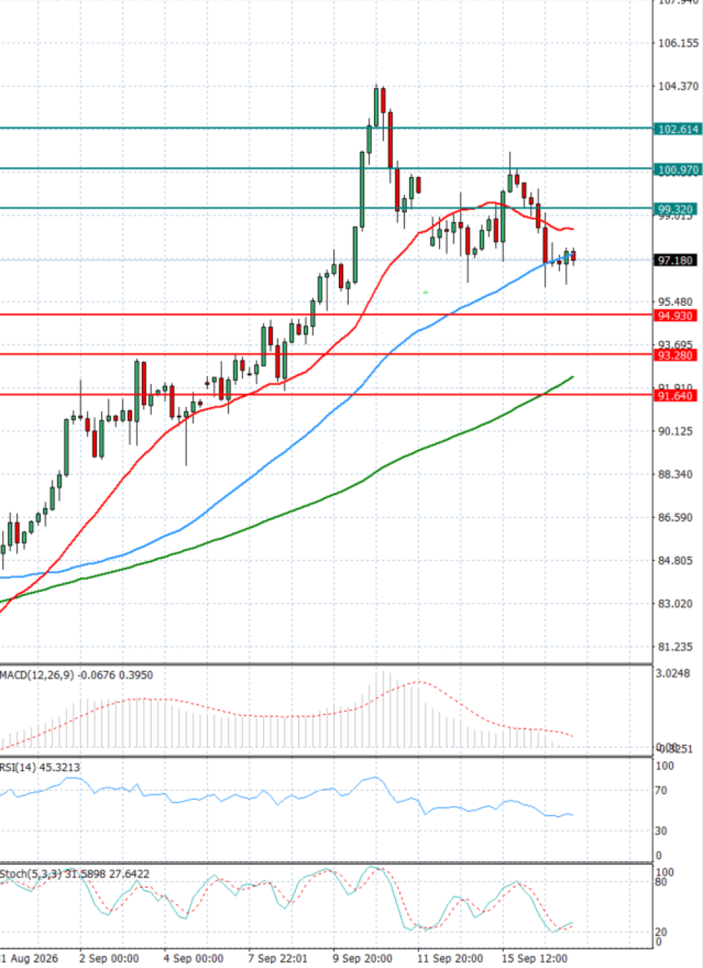 Crude Oil