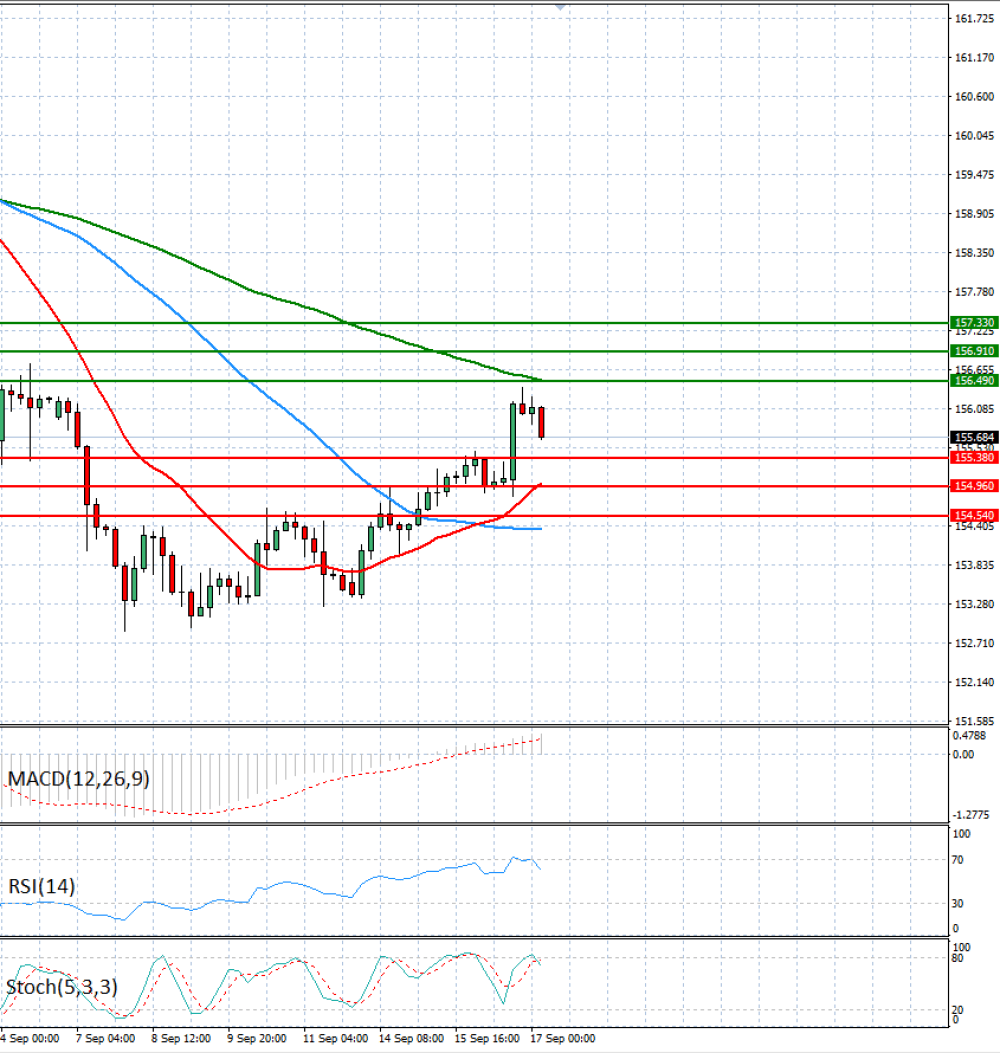 Dollar - Japanese Yen Analysis