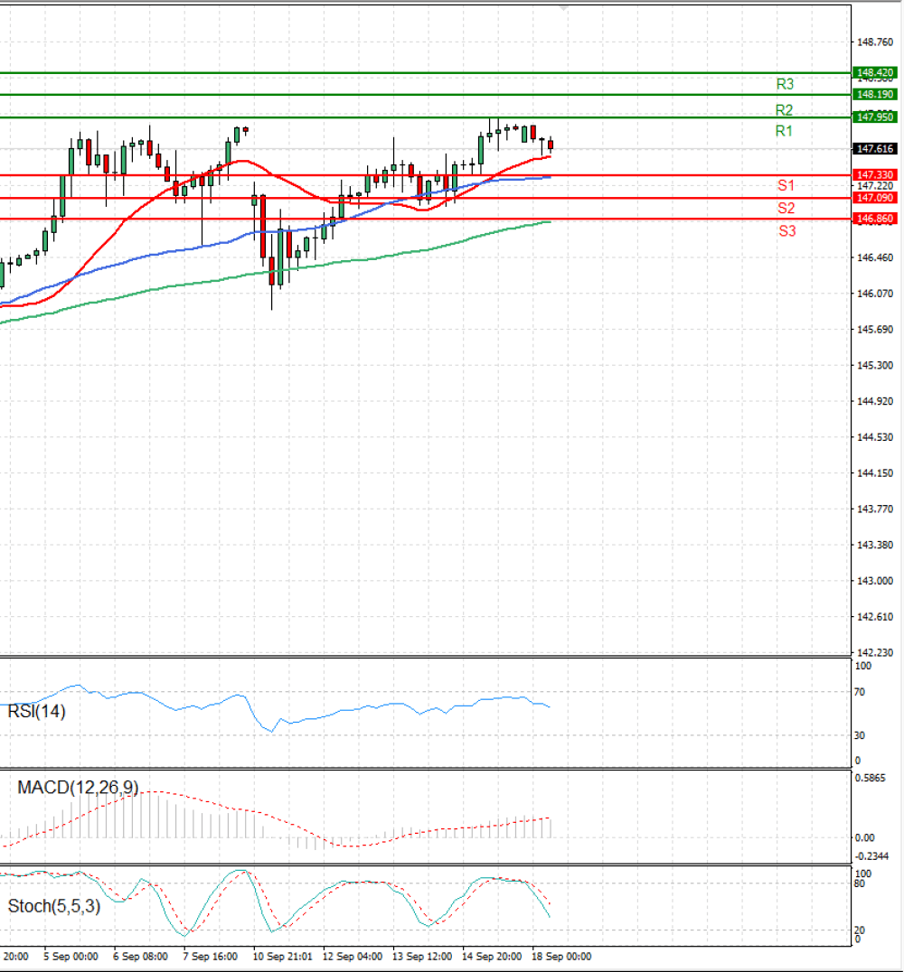 Dollar - Japanese Yen Analysis