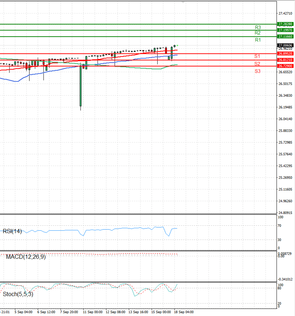 Dollar - Turkish Lira