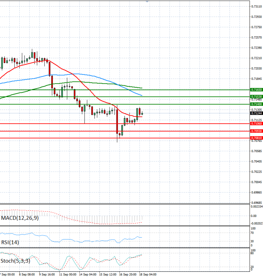 Australian Dollar - Dollar