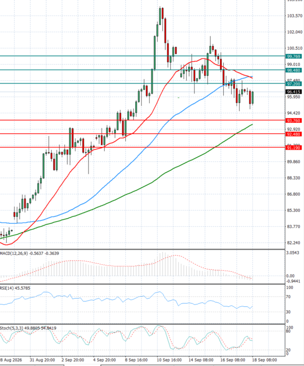 Crude Oil