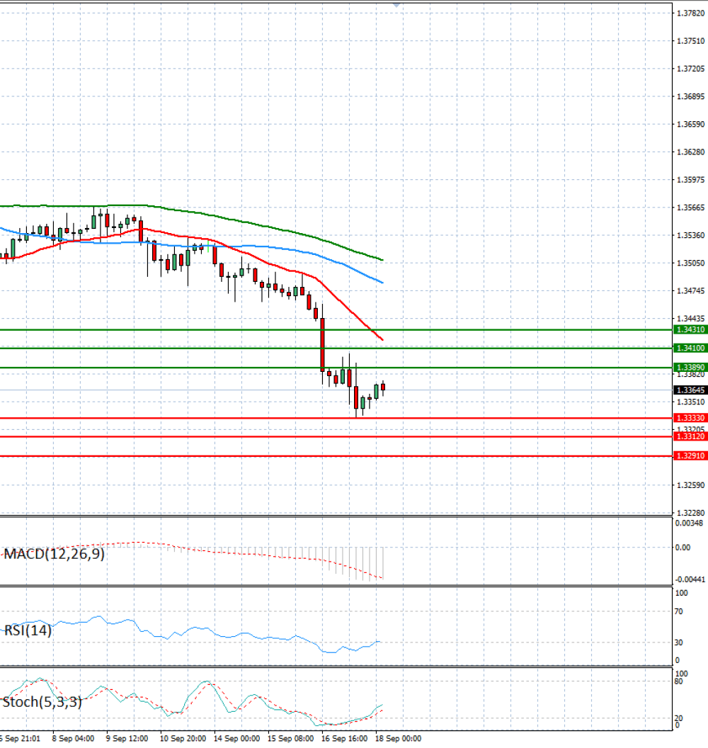 Pound - US Dollar