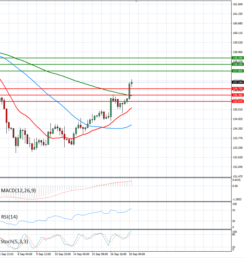 Dollar - Japanese Yen Analysis