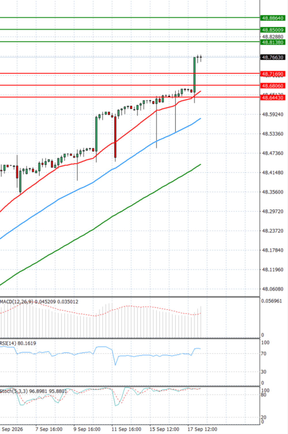 Dollar - Turkish Lira