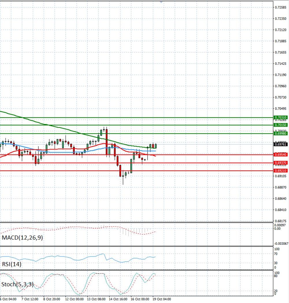 Australian Dollar - Dollar