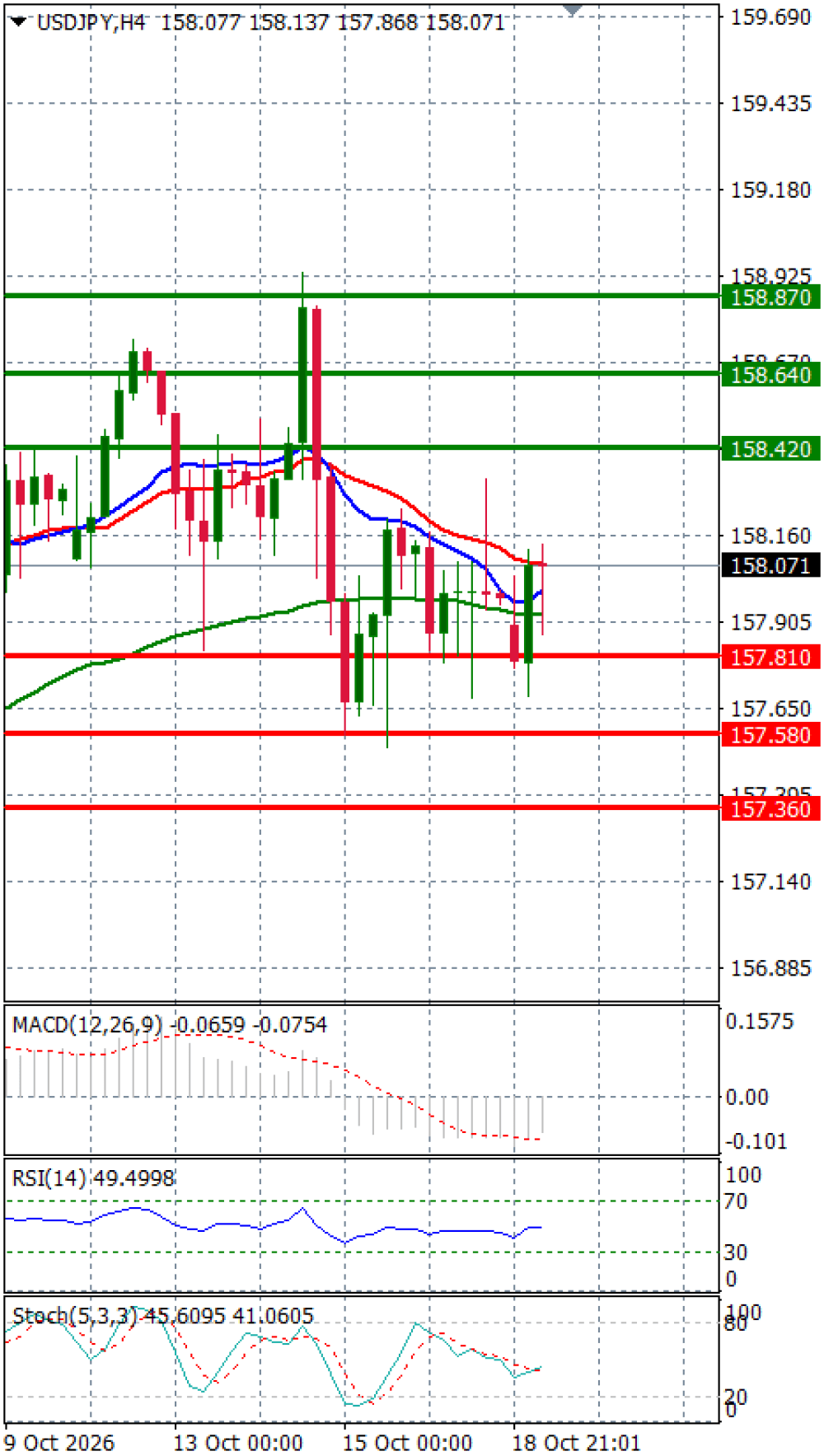 Dollar - Japanese Yen Analysis