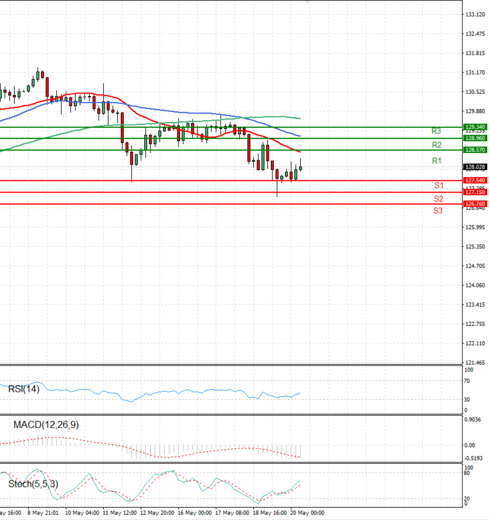 Dollar - Japanese Yen Analysis