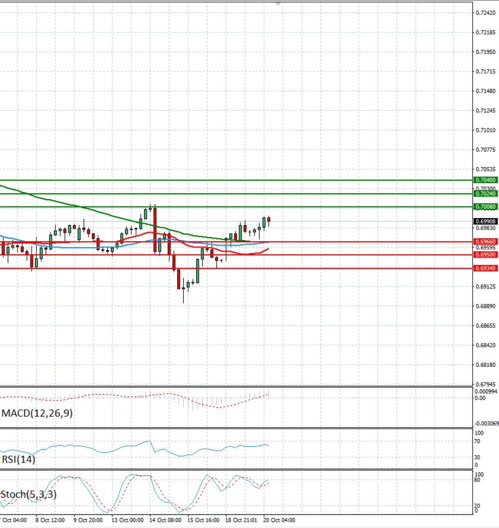 Australian Dollar - Dollar