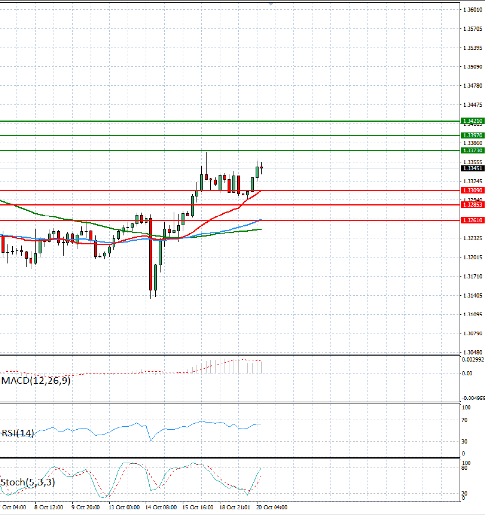 Pound - US Dollar