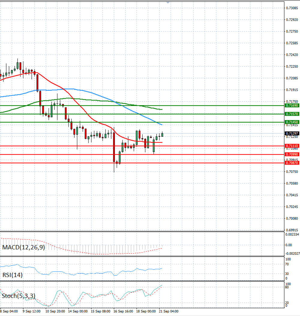 Australian Dollar - Dollar