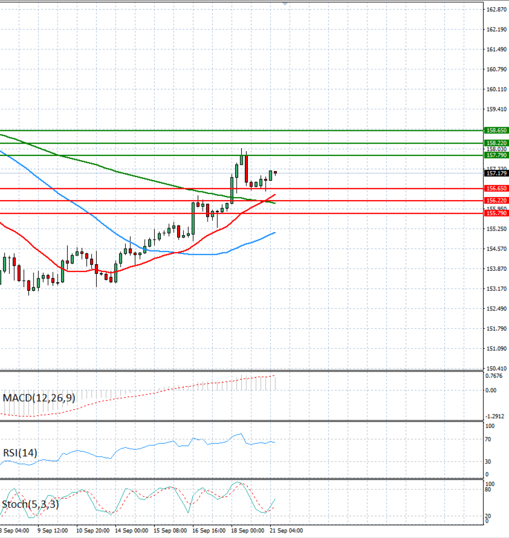 Dollar - Japanese Yen Analysis