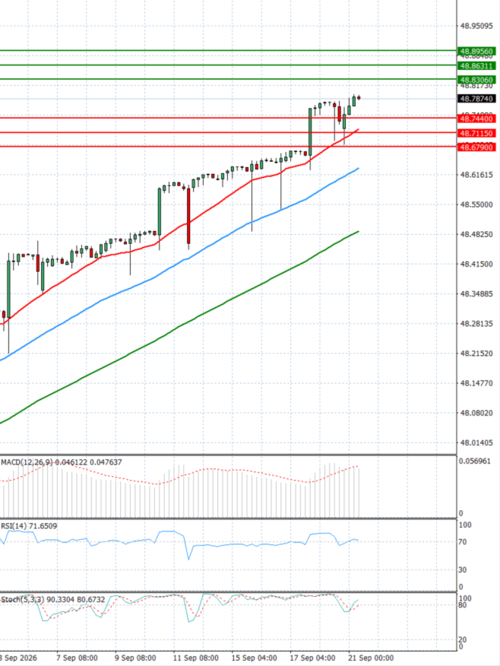 Dollar - Turkish Lira