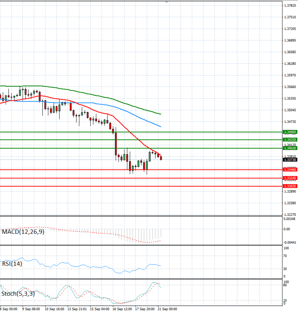 Pound - US Dollar