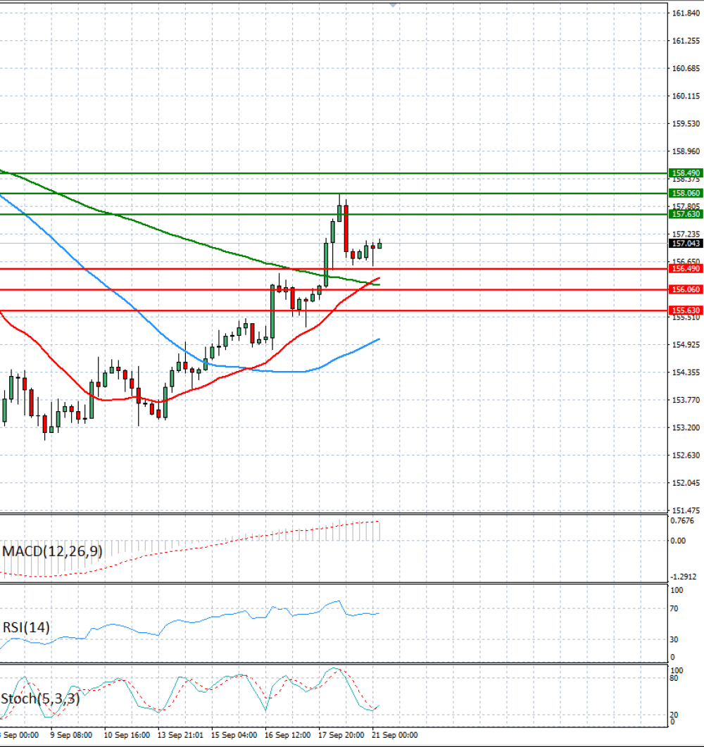 Dollar - Japanese Yen Analysis