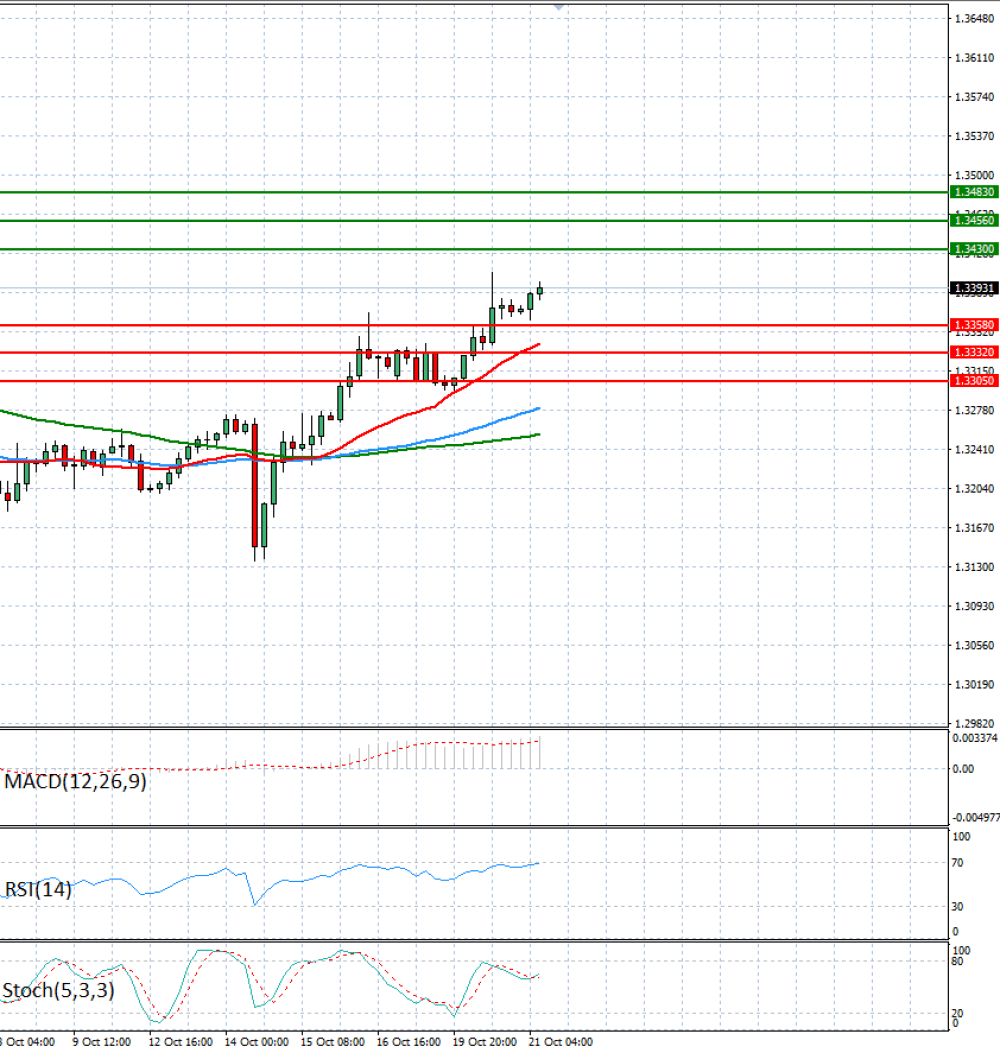 Pound - US Dollar