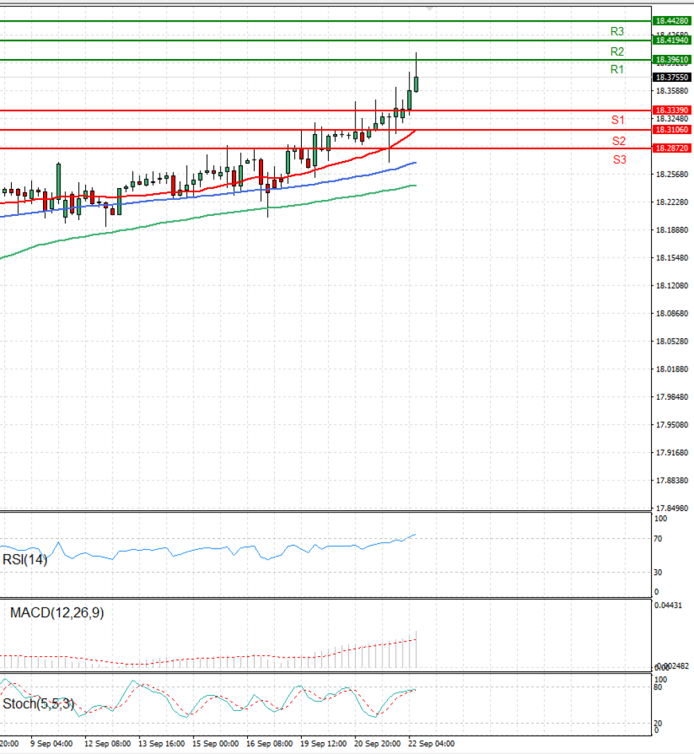 Dollar - Turkish Lira