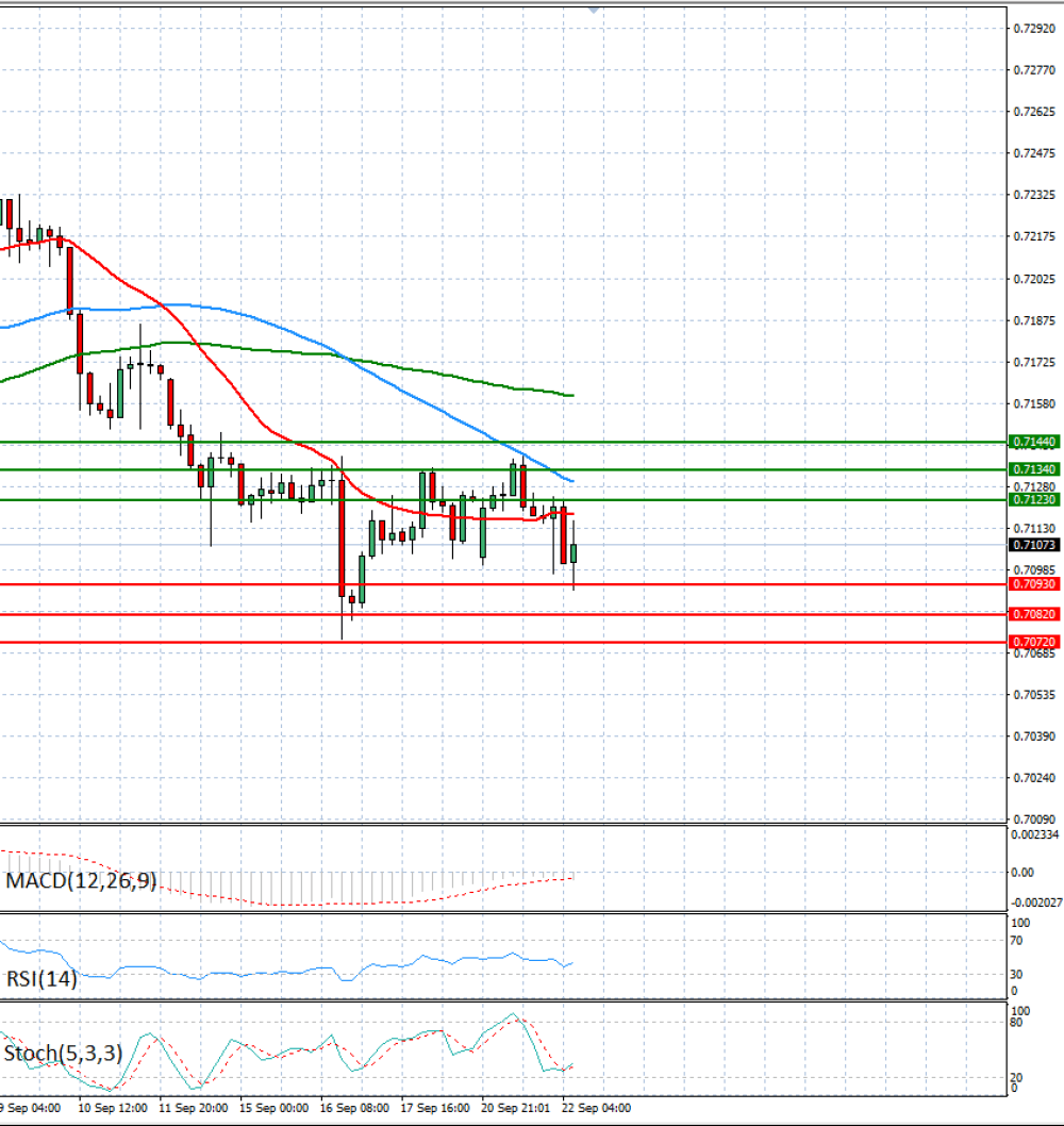Australian Dollar - Dollar