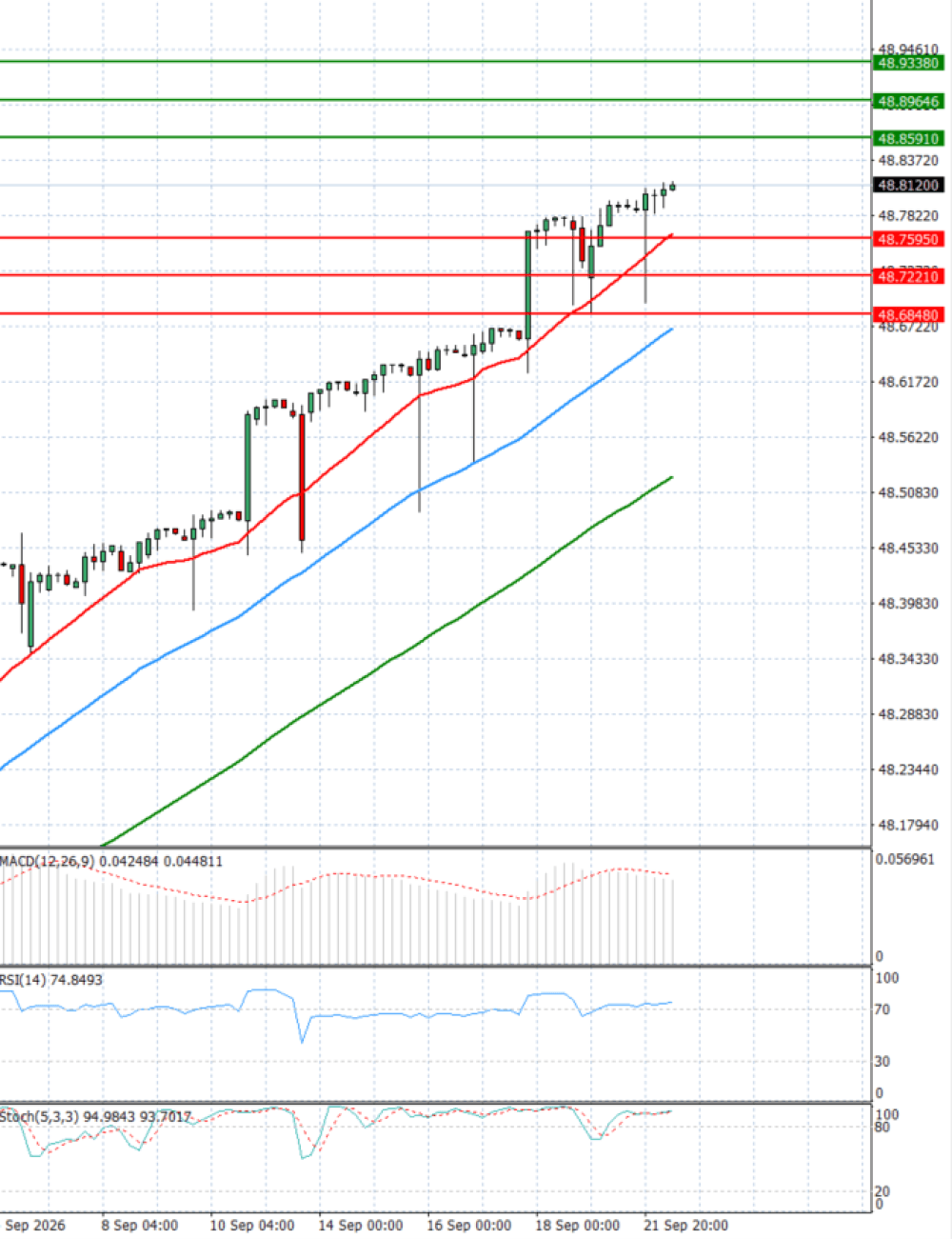 Dollar - Turkish Lira