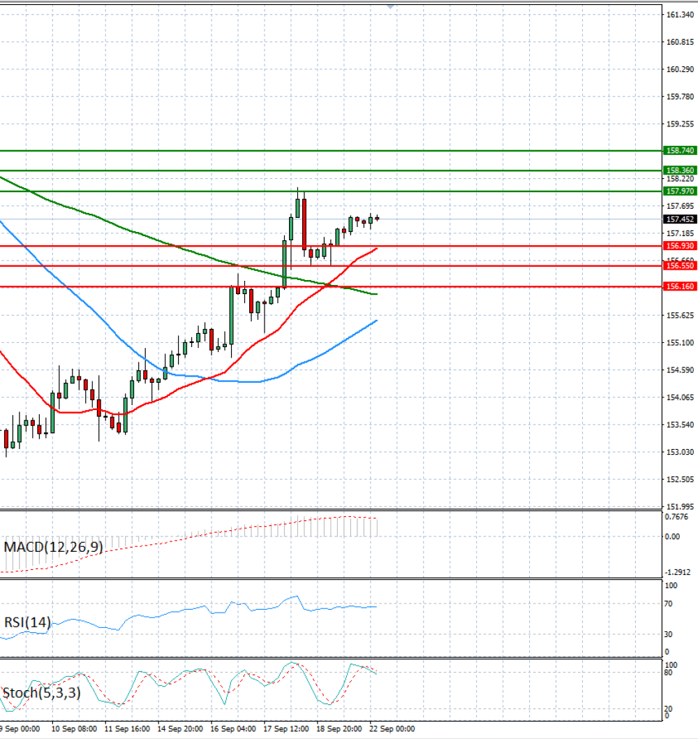 Dollar - Japanese Yen Analysis