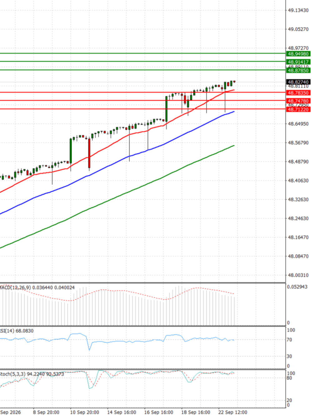 Dollar - Turkish Lira