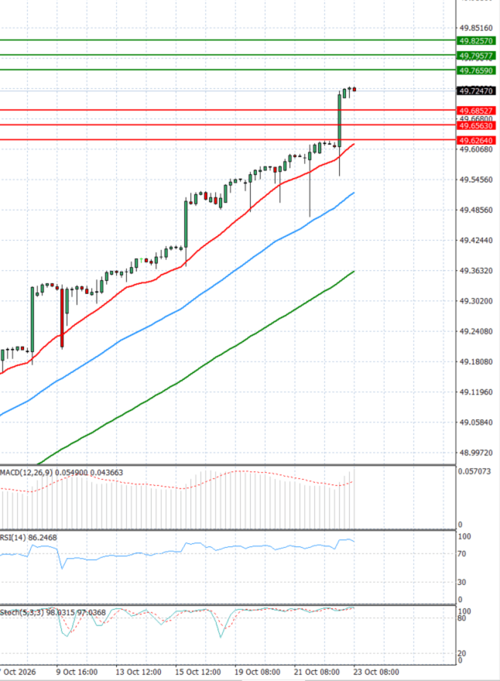 Dollar - Turkish Lira