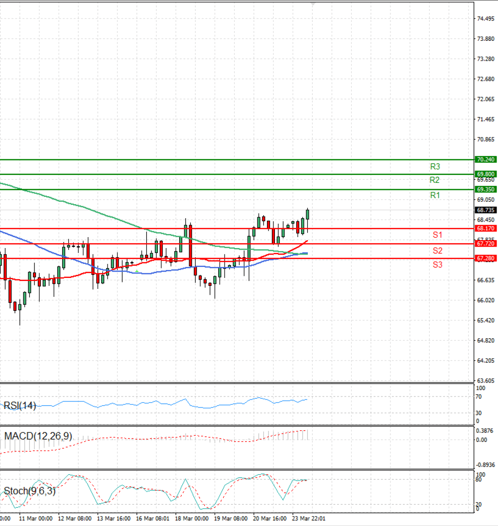 Crude Oil