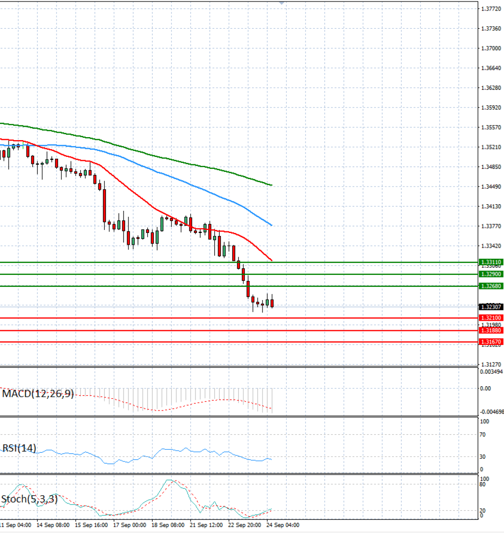 Pound - US Dollar