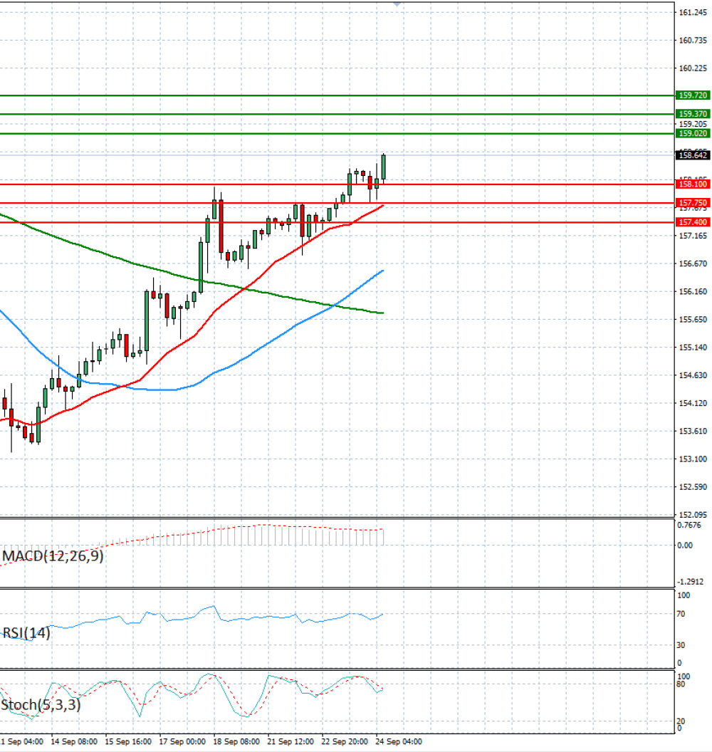 Dollar - Japanese Yen Analysis