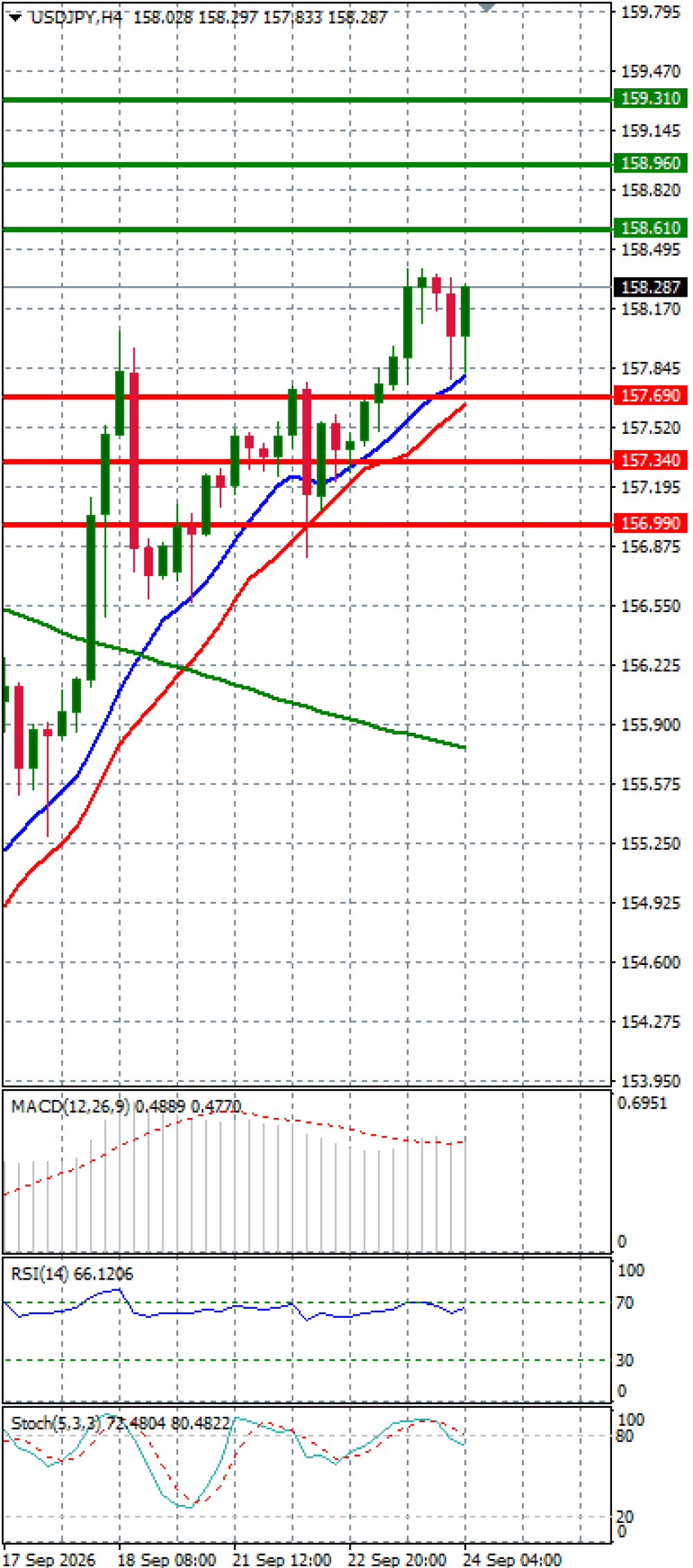 Dollar - Japanese Yen Analysis