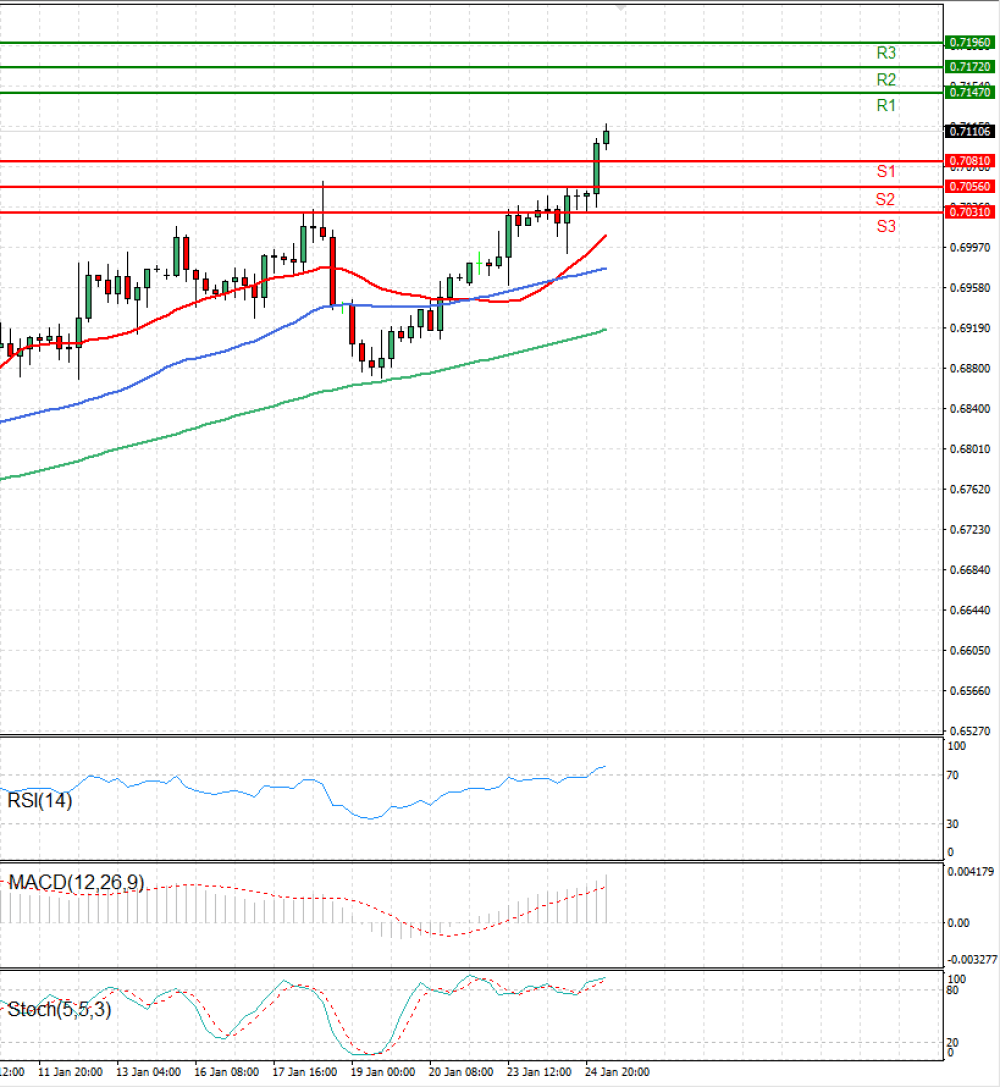 Australian Dollar - Dollar