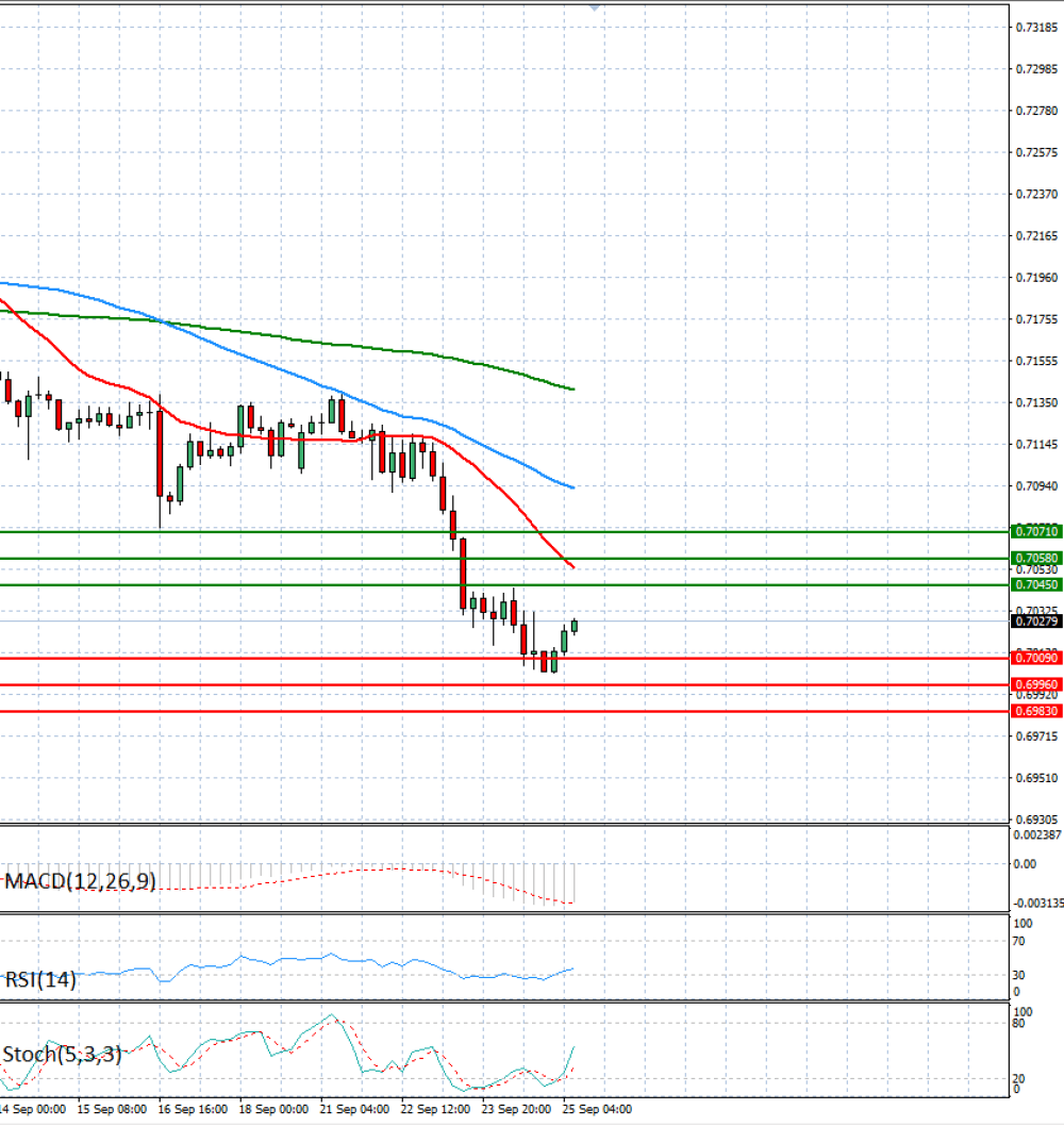 Australian Dollar - Dollar